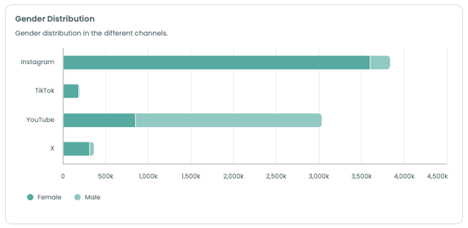 Audiense Demand - Gender distribution