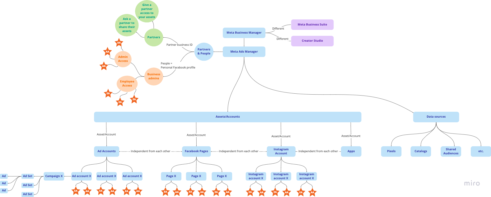 Overview of the Meta Business Manager structure